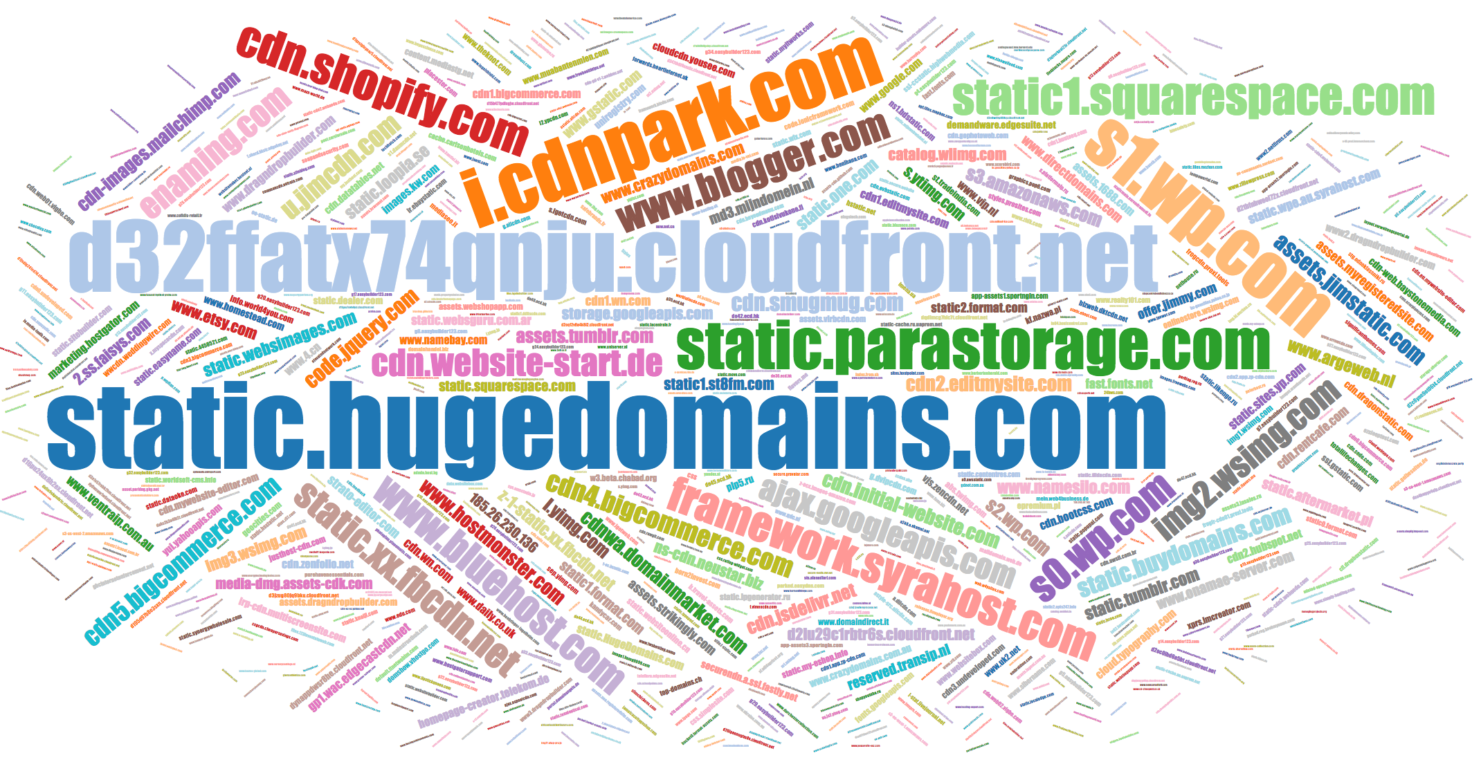 Popular names of CSS domains yui.yahooapis.com, yldist.com, etc.