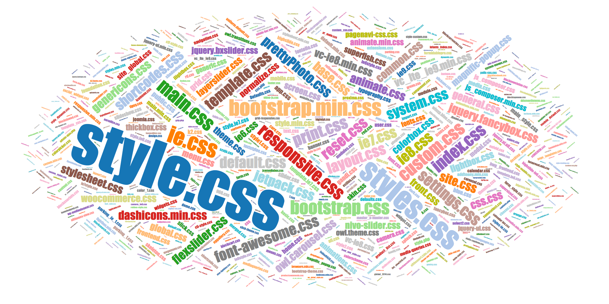 Popular names of CSS files responsive.css, reset.css, etc.